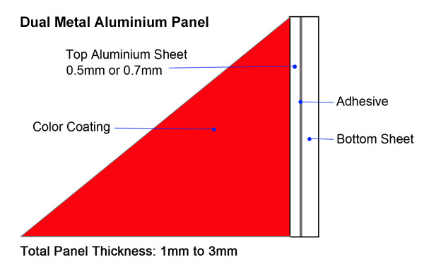 dual metal aluminium panel