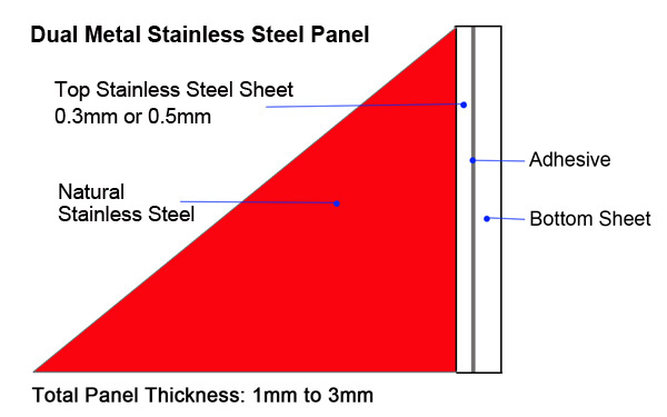 dual metal stainless steel panel