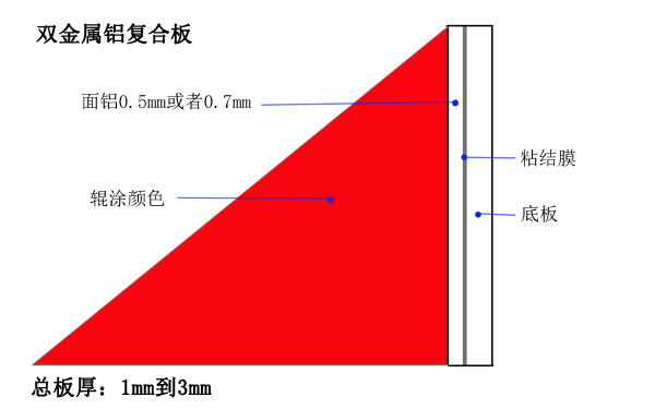 双金属铝复合板