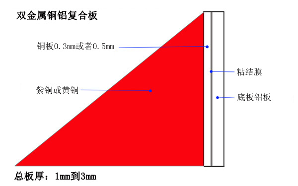 双金属铜铝复合板