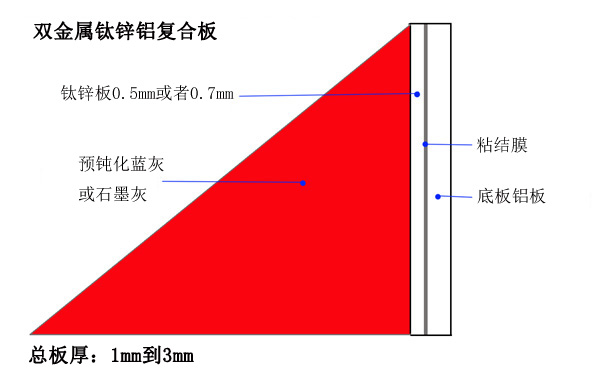 双金属钛锌铝复合板