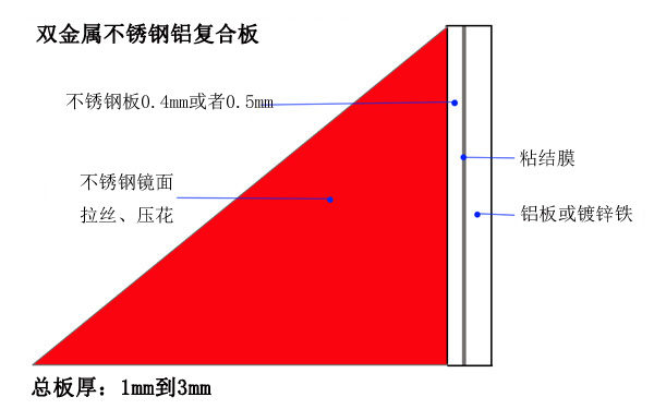 双金属不锈钢铝复合板