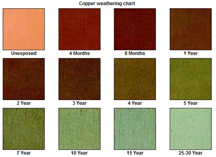 COPPER WEATHERING CHART